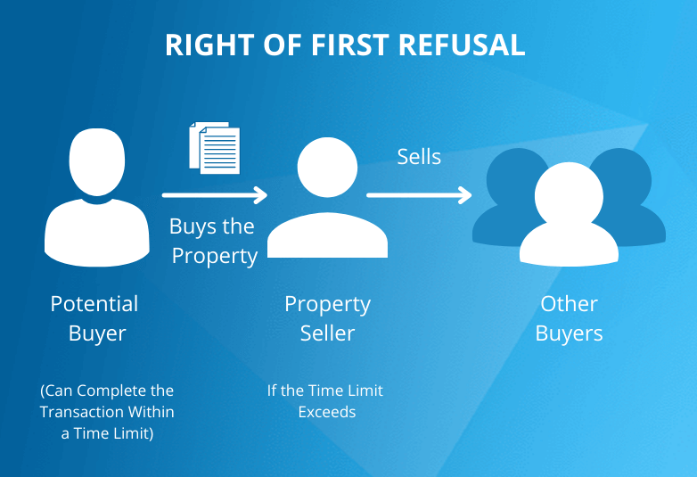 Right of First Refusal