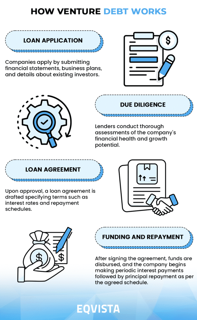 What is venture debt