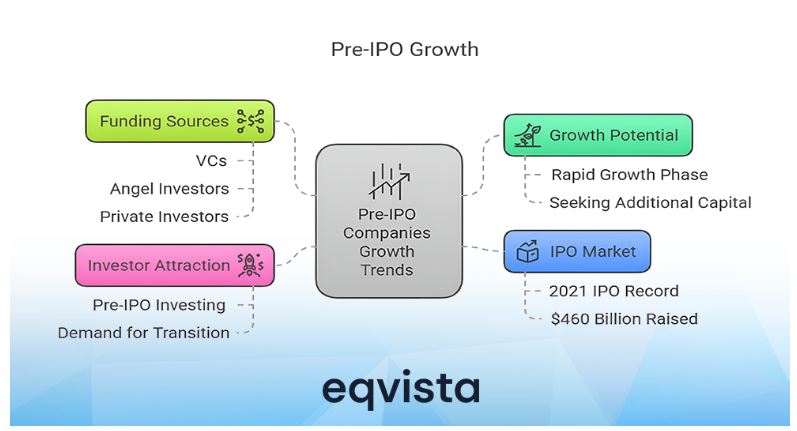 Pre-IPO Growth