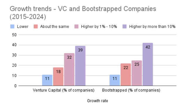 VC and Bootstrapped Companies - Graph